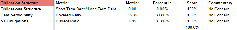 A screenshot of a spreadsheet showing data about a company's financials