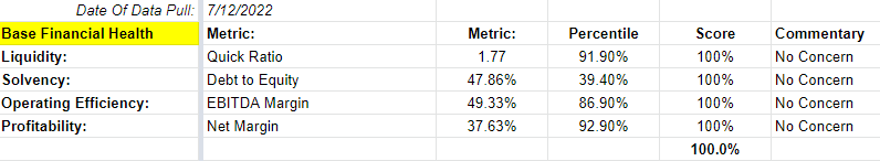 A screenshot of a spreadsheet showing data about a company's financials