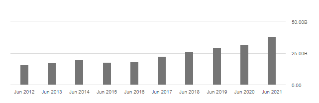 A screenshot from a website showing a graph with information about a company's financials