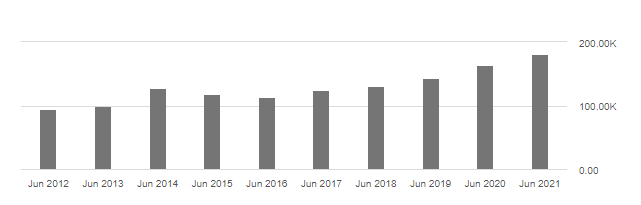 A screenshot from a website showing a graph with information about a company's financials