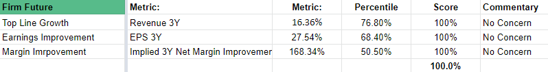A screenshot of a spreadsheet showing data about a company's financials