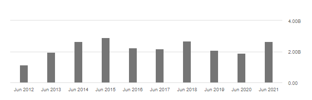 A screenshot from a website showing a graph with information about a company's financials