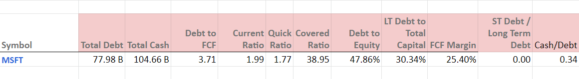 A screenshot of a spreadsheet showing data about a company's financials