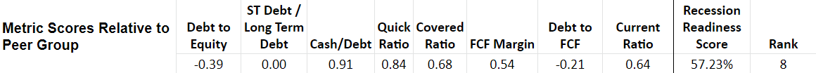 A screenshot of a spreadsheet showing data about a company's financials