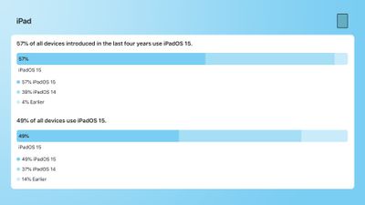 iPads on iOS 15 1 22