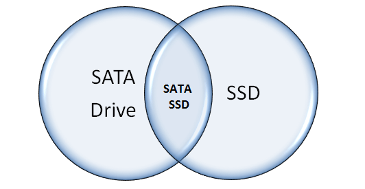 SATA Drive vs SSD Unraveling the Differences in Storage Technologies